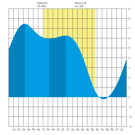 Smith Island tide chart for Tuesday, February 20, 2024
