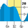 Smith Island tide chart for Tuesday, February 20, 2024