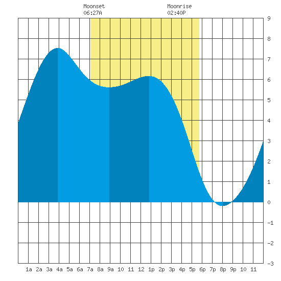 Smith Island tide chart for Wednesday, February 21, 2024