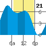 Smith Island tide chart for Wednesday, February 21, 2024