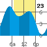 Smith Island tide chart for Friday, February 23, 2024