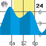 Smith Island tide chart for Saturday, February 24, 2024