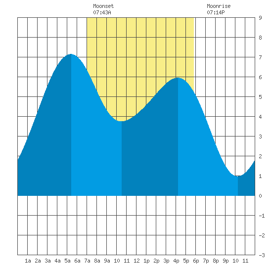 Smith Island tide chart for Sunday, February 25, 2024
