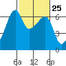 Smith Island tide chart for Sunday, February 25, 2024