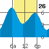Smith Island tide chart for Monday, February 26, 2024