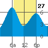 Smith Island tide chart for Tuesday, February 27, 2024