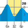 Smith Island tide chart for Wednesday, February 28, 2024