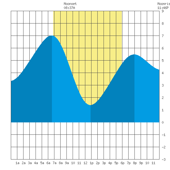 Smith Island tide chart for Thursday, February 29, 2024