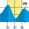 Smith Island tide chart for Thursday, February 29, 2024