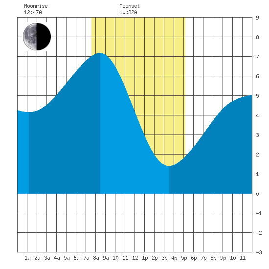 Smith Island tide chart for Friday, February 2, 2024