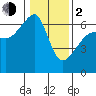 Smith Island tide chart for Friday, February 2, 2024