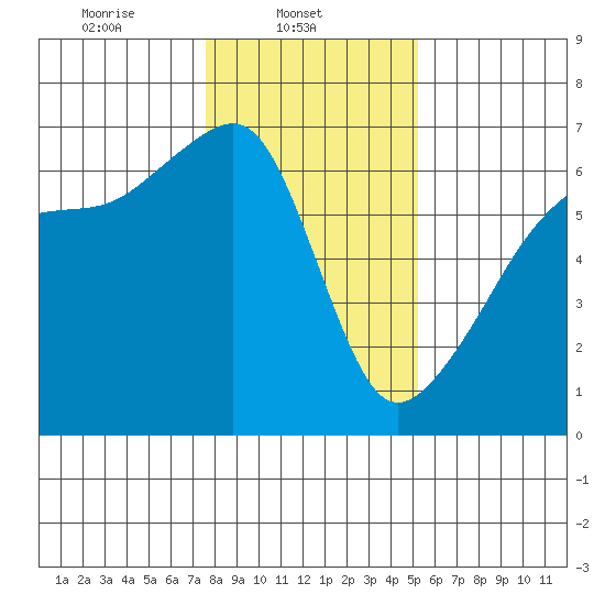 Smith Island tide chart for Saturday, February 3, 2024
