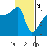 Smith Island tide chart for Saturday, February 3, 2024