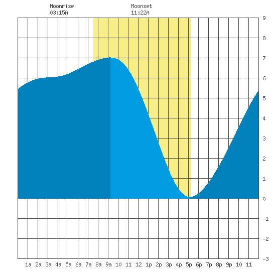 Smith Island tide chart for Sunday, February 4, 2024