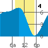 Smith Island tide chart for Sunday, February 4, 2024