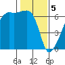 Smith Island tide chart for Monday, February 5, 2024