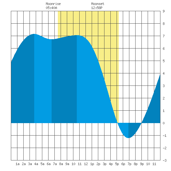Smith Island tide chart for Tuesday, February 6, 2024