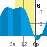 Smith Island tide chart for Tuesday, February 6, 2024