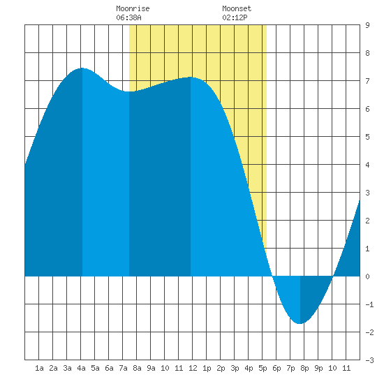 Smith Island tide chart for Wednesday, February 7, 2024