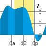 Smith Island tide chart for Wednesday, February 7, 2024