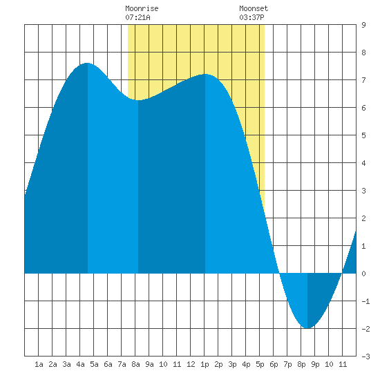 Smith Island tide chart for Thursday, February 8, 2024