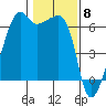 Smith Island tide chart for Thursday, February 8, 2024