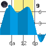 Smith Island tide chart for Friday, February 9, 2024
