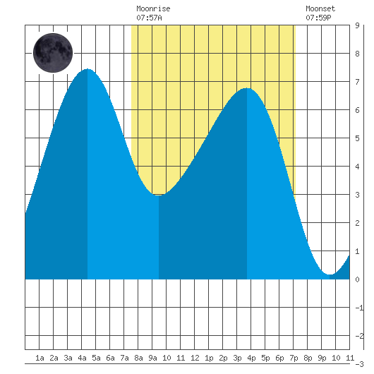 Smith Island tide chart for Sunday, March 10, 2024