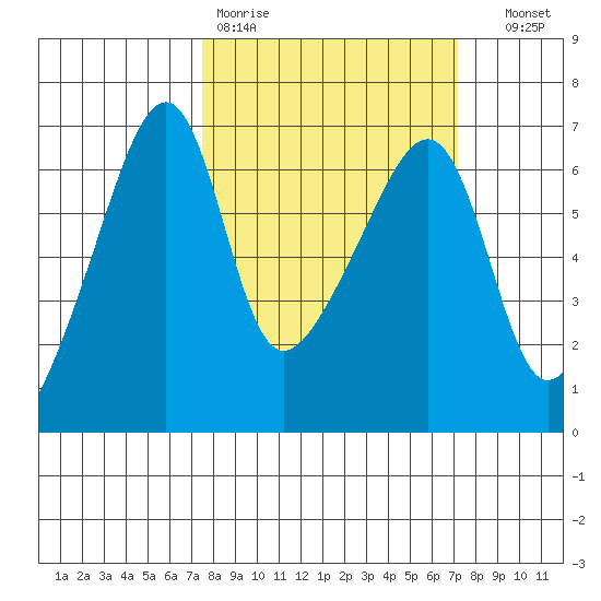 Smith Island tide chart for Monday, March 11, 2024