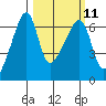 Smith Island tide chart for Monday, March 11, 2024