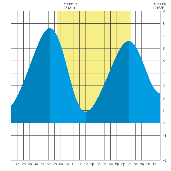 Smith Island tide chart for Tuesday, March 12, 2024
