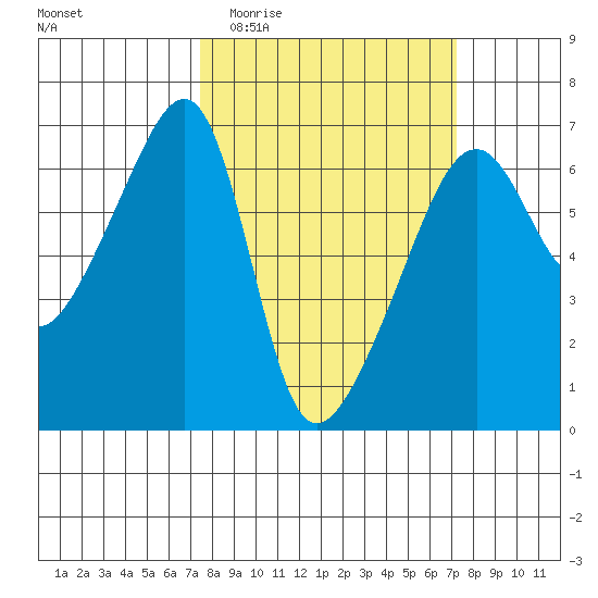 Smith Island tide chart for Wednesday, March 13, 2024