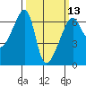 Smith Island tide chart for Wednesday, March 13, 2024