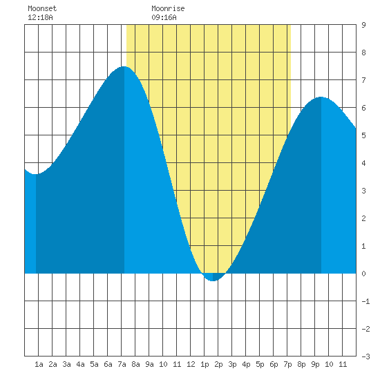 Smith Island tide chart for Thursday, March 14, 2024