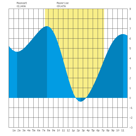 Smith Island tide chart for Friday, March 15, 2024