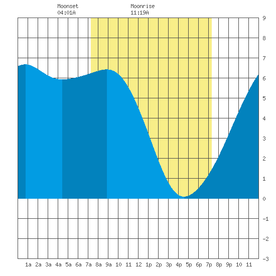 Smith Island tide chart for Sunday, March 17, 2024