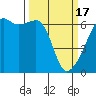 Smith Island tide chart for Sunday, March 17, 2024