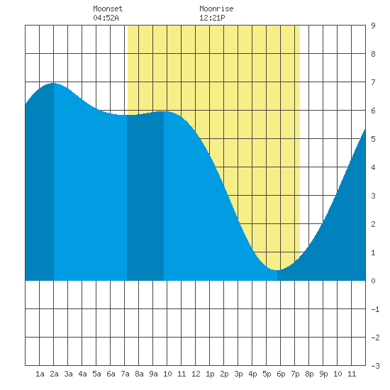 Smith Island tide chart for Monday, March 18, 2024