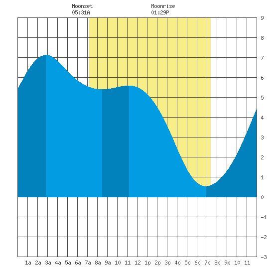 Smith Island tide chart for Tuesday, March 19, 2024