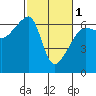 Smith Island tide chart for Friday, March 1, 2024