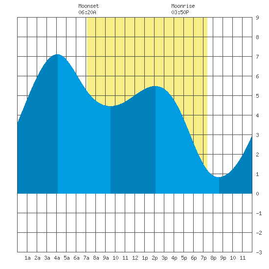Smith Island tide chart for Thursday, March 21, 2024
