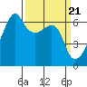 Smith Island tide chart for Thursday, March 21, 2024