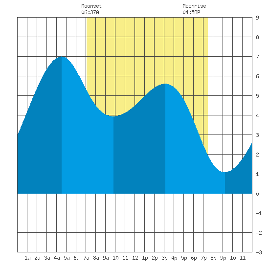 Smith Island tide chart for Friday, March 22, 2024