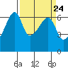 Smith Island tide chart for Sunday, March 24, 2024