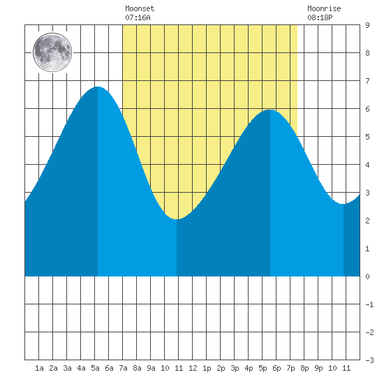 Smith Island tide chart for Monday, March 25, 2024