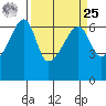 Smith Island tide chart for Monday, March 25, 2024