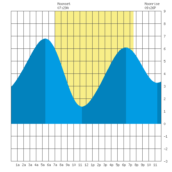 Smith Island tide chart for Tuesday, March 26, 2024