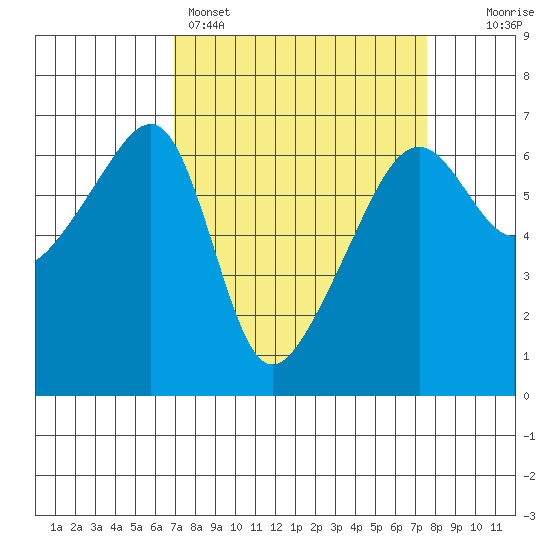 Smith Island tide chart for Wednesday, March 27, 2024