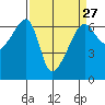 Smith Island tide chart for Wednesday, March 27, 2024