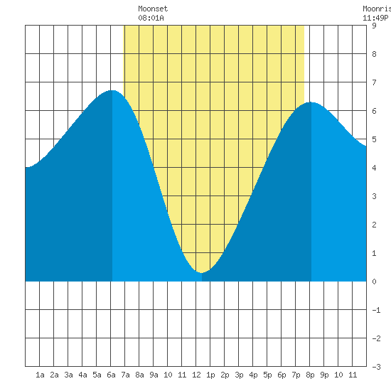 Smith Island tide chart for Thursday, March 28, 2024